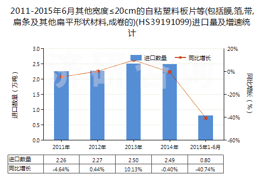 2011-2015年6月其他寬度≤20cm的自粘塑料板片等(包括膜,箔,帶,扁條及其他扁平形狀材料,成卷的)(HS39191099)進口量及增速統計